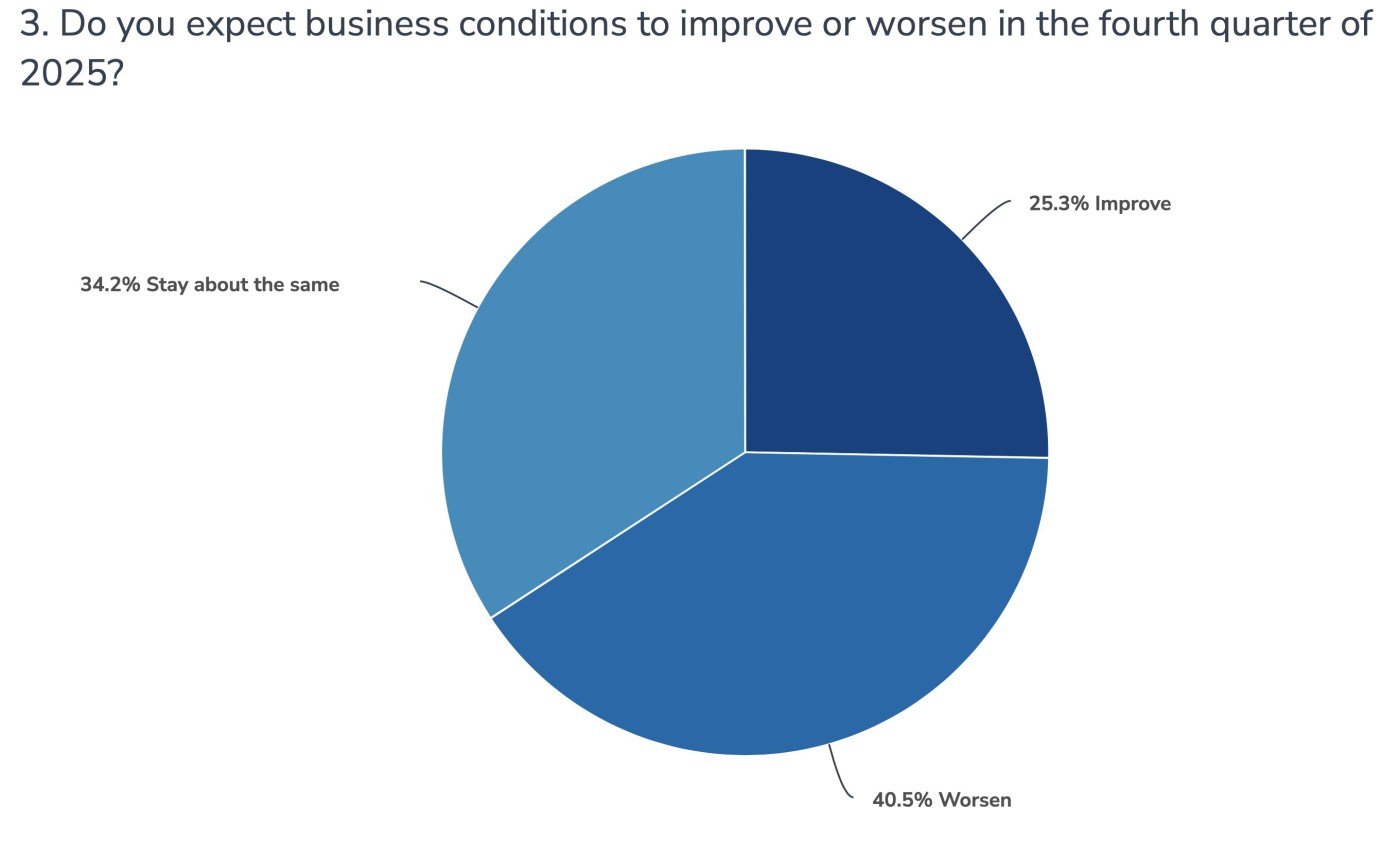 Executives Predict Economic Challenges Ahead in NoCo for Q4